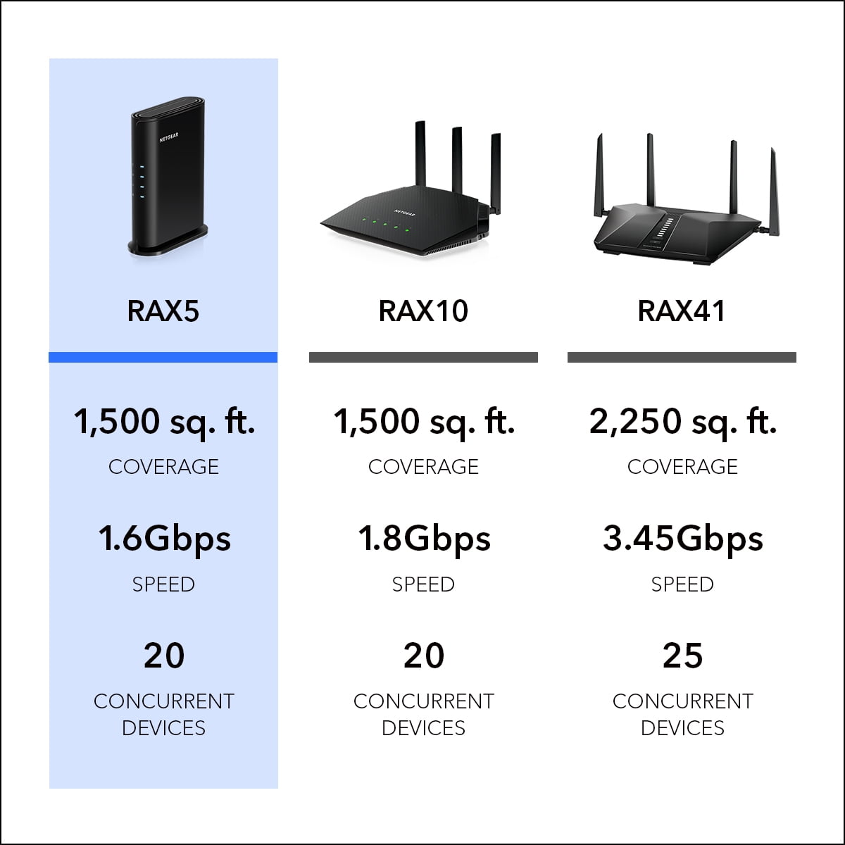 NETGEAR WiFi 6 Router (RAX5) – Security Features, AX1600 Wireless Speed (Up to 1.6 Gbps) - Covers up to 1,500 sq. ft., 20 Devices