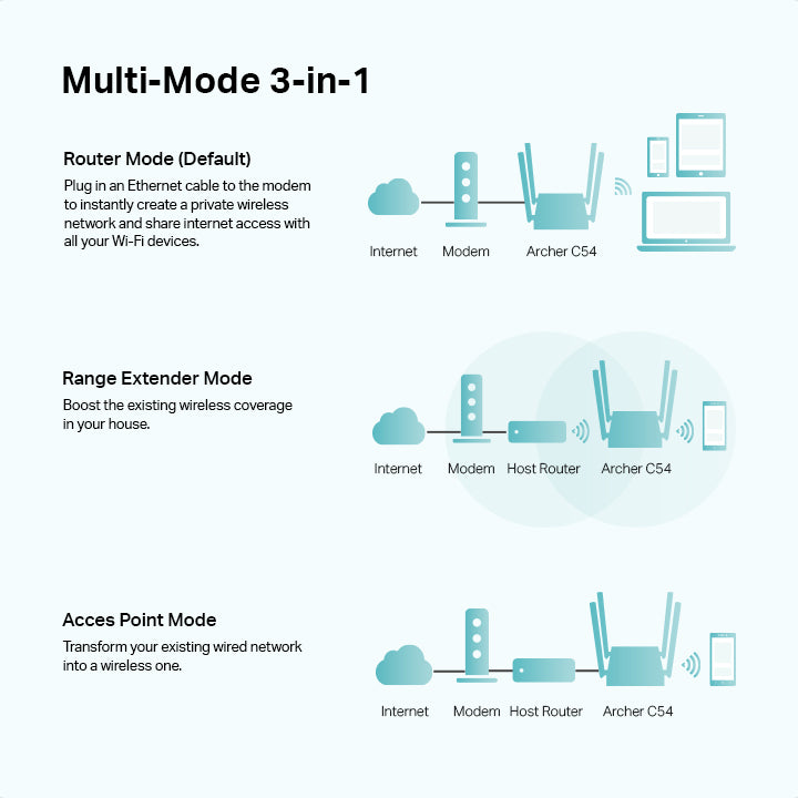 TP-Link Archer C54 | AC1200 MU-MIMO Dual-Band WiFi Router| Works with All Home Internet Providers
